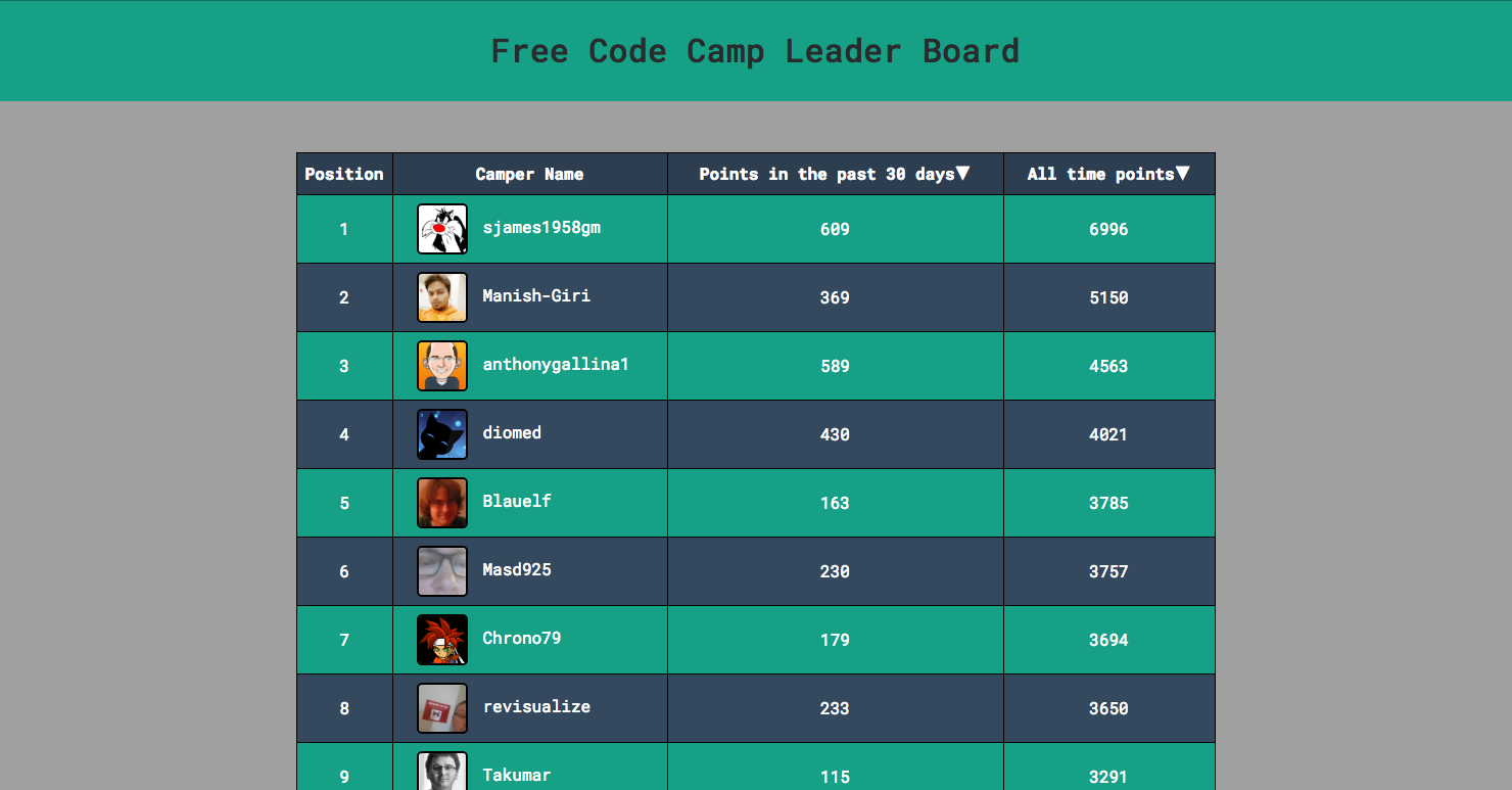 React Leaderboard